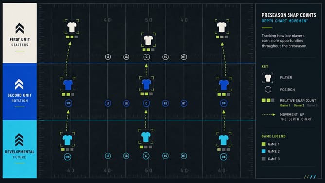 2026 NFL preseason snap counts